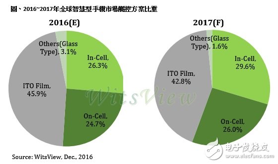 TDDI IC產品到位2017年智能手機 In-Cell比重