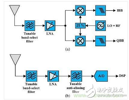 智能手機(jī)前端和內(nèi)部射頻濾波器會有什么變化？5G到來時！