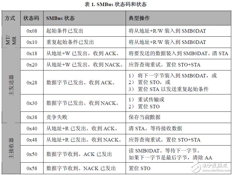 DS1337 時鐘芯片在 C8051F 上的實現