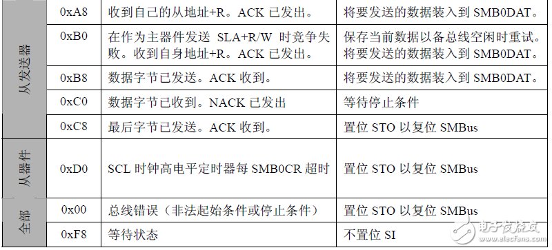 DS1337 時鐘芯片在 C8051F 上的實現