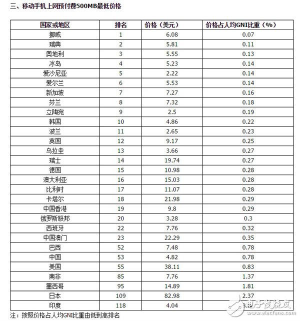 電聯報告稱我國電信資費水平屬于中低端