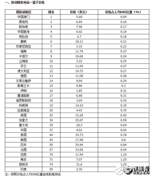 我國移動蜂窩電話、移動寬帶上網費用處于全球低端陣營