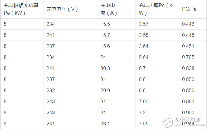 【干貨】交流充電樁的有趣數據