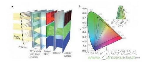  LCD顯示器示意圖。TFT表示薄膜晶體管（thin-film transistor）。