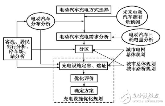 【干貨】電動汽車充換電設施仿真與規劃技術