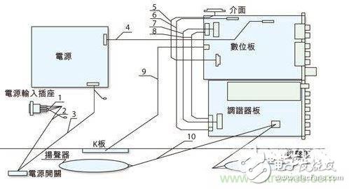 專家教你如何設(shè)計(jì)好液晶電視電磁兼容？