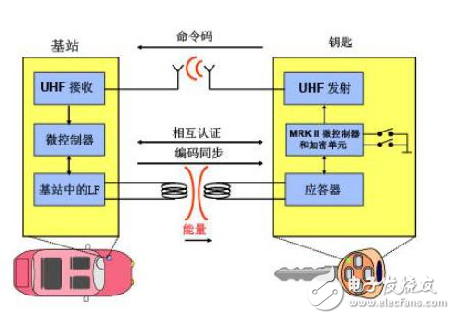 汽車遙控門禁系統/遙控車門開關系統簡介