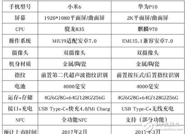 二虎之爭，華為P10與小米6售價相差1000，都是國產巨頭，該挺誰？