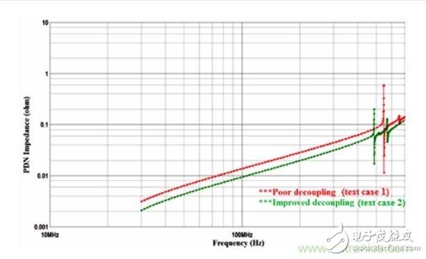  PDN 阻抗圖