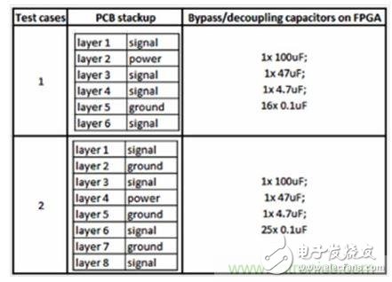 研究PCB去耦合對SSN和EMC影響的測試案例。