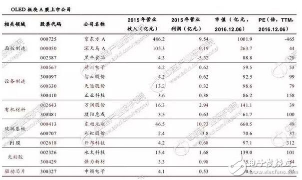 2017年中國OLED產(chǎn)業(yè)市場發(fā)展前景預(yù)測分析