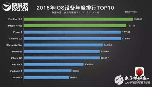 2016年手機大排行：iPhone 7兄弟輕松碾壓安卓黨