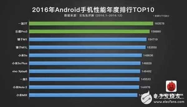 小米6跑分曝光：小米一發(fā)威 連ipad pro都被秒殺了！