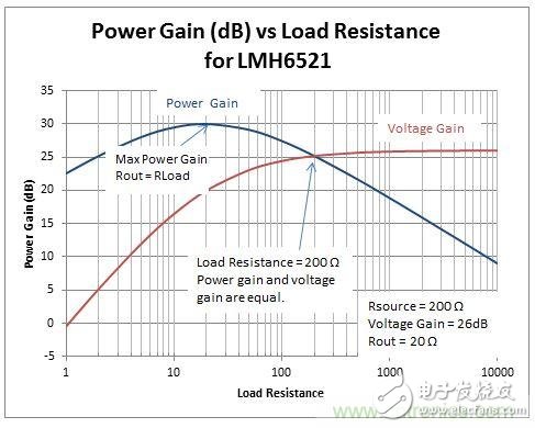 如何確定射頻系統中的功率增益和電壓增益？