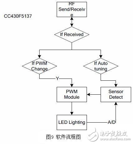 無線智能LED照明系統(tǒng)的設計