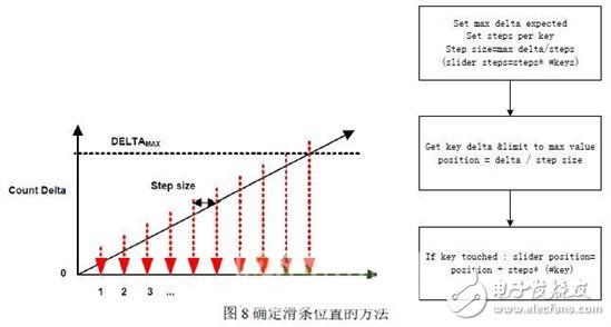 無線智能LED照明系統(tǒng)的設計