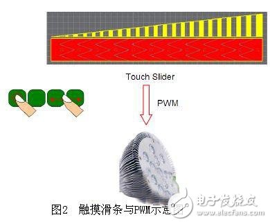 無線智能LED照明系統(tǒng)的設計