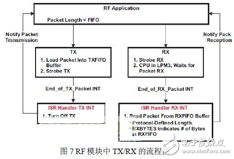 無線智能LED照明系統(tǒng)的設計