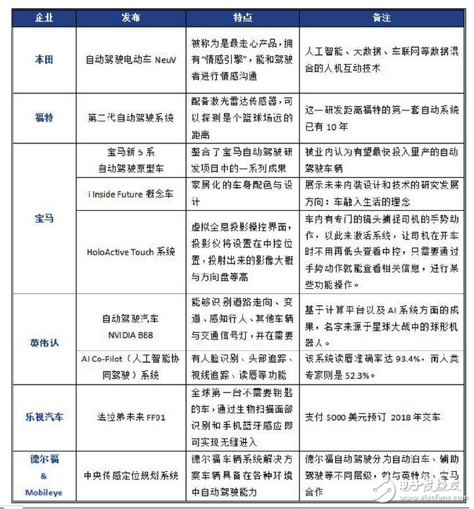 這些汽車廠商該如何應用人工智能