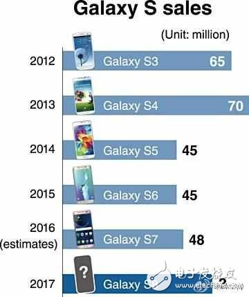 三星S8目標6000萬部，這抵得上小米一年出貨量了