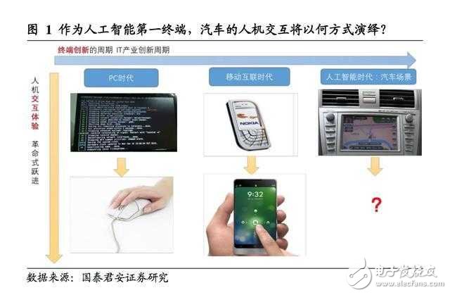 汽車智能駕駛艙深度報告：人機交互正如智能手機前夜的“諾基亞”