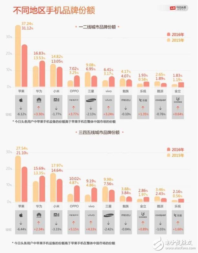 OPPO成為2016年最受歡迎的手機 卻被推倒了風口