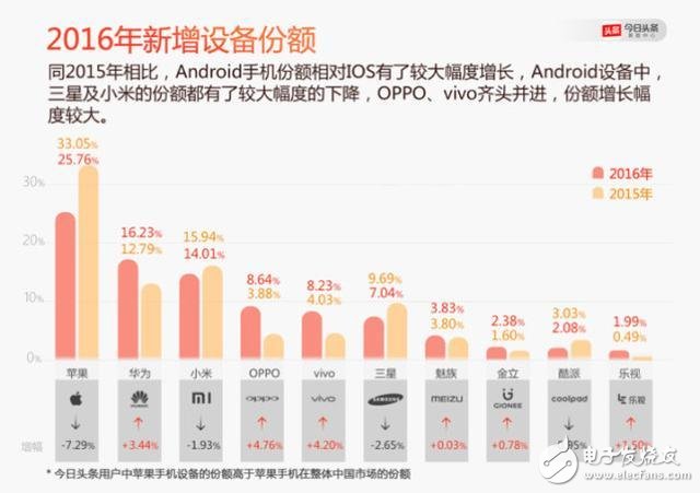 OPPO成為2016年最受歡迎的手機 卻被推倒了風口