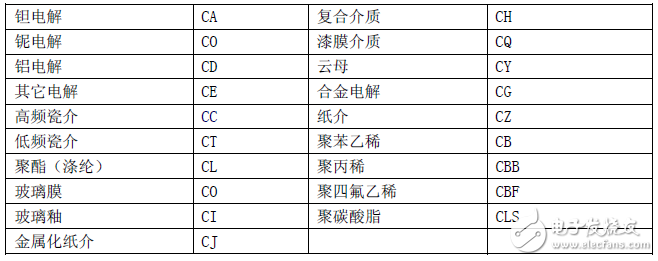 具體電容與代號的對應