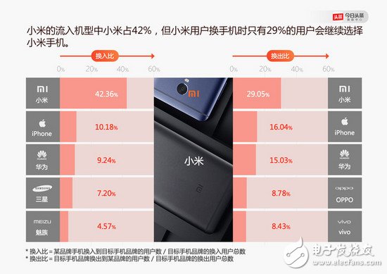 OPPO、vivo 怎么就崛起了？小米的問題出在哪里了？