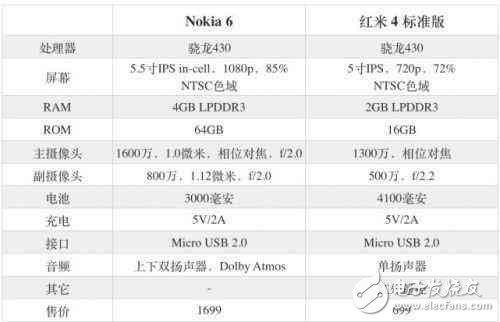 貼上NOKIA標識，諾基亞6比同檔次的紅米4高出1000元