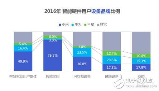 歷經轉折的智能硬件，2017年會卷土重來嗎？