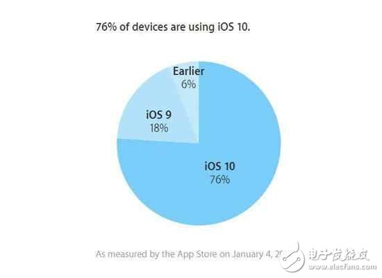 iOS10.3還沒消息，蘋果先推iOS10.2.1新版，只為修復BUG？