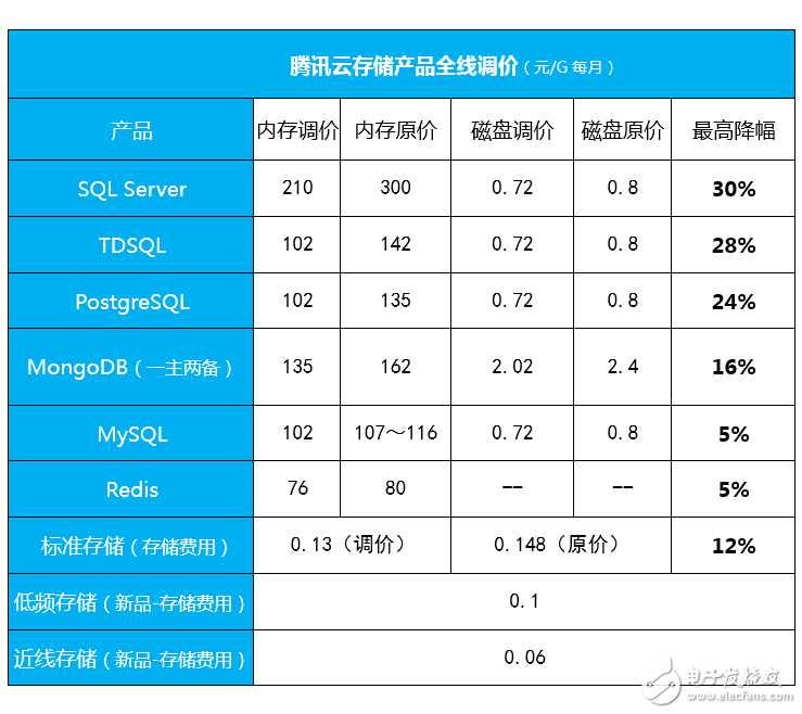 騰訊云存儲(chǔ)產(chǎn)品全線調(diào)價(jià)，旨在推云計(jì)算到各行各業(yè)
