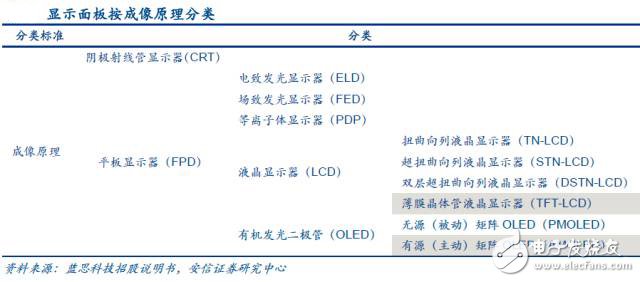 顯示面板分類