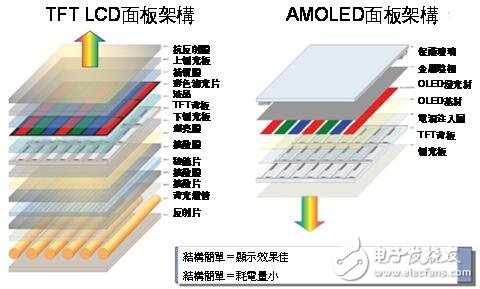 觸控面板架構