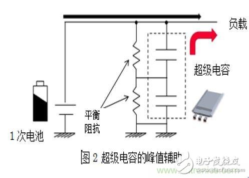 醫(yī)療設(shè)備中峰值輔助和備份的必要性