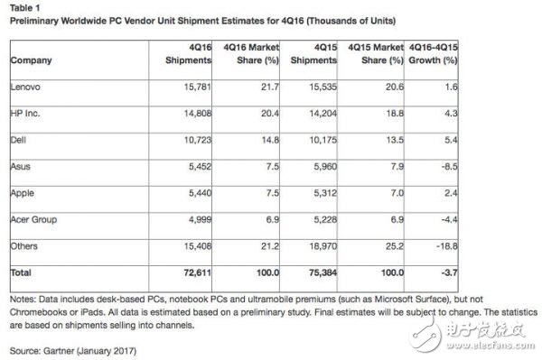 連續(xù) 5 年下跌！！全球 PC 出貨量這個(gè)鍋該由誰背？