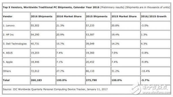 連續(xù) 5 年下跌！！全球 PC 出貨量這個(gè)鍋該由誰背？
