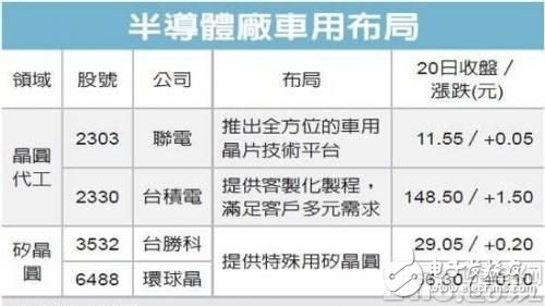 車用半導體成為新顯學，臺積電(2330)、聯電忙卡位