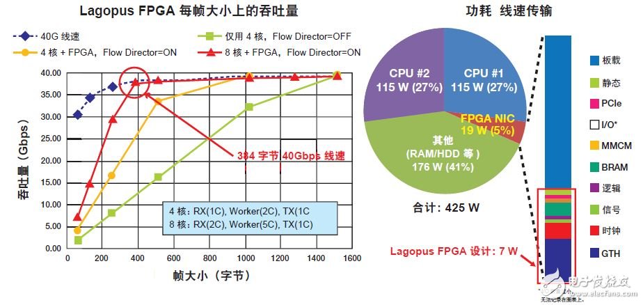使用SDNet開發創新型可編程網絡