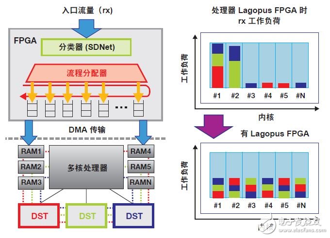 使用SDNet開發創新型可編程網絡