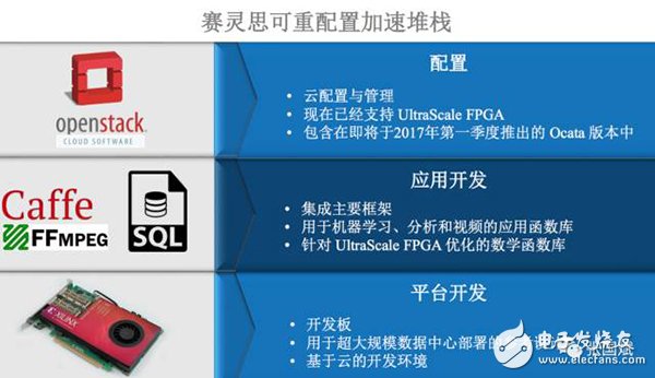 【圖文】賽靈思5年轉型見成效，F(xiàn)PGA成超級數(shù)據(jù)中心主流應用