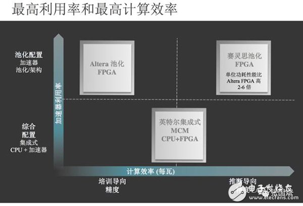 【圖文】賽靈思5年轉型見成效，F(xiàn)PGA成超級數(shù)據(jù)中心主流應用