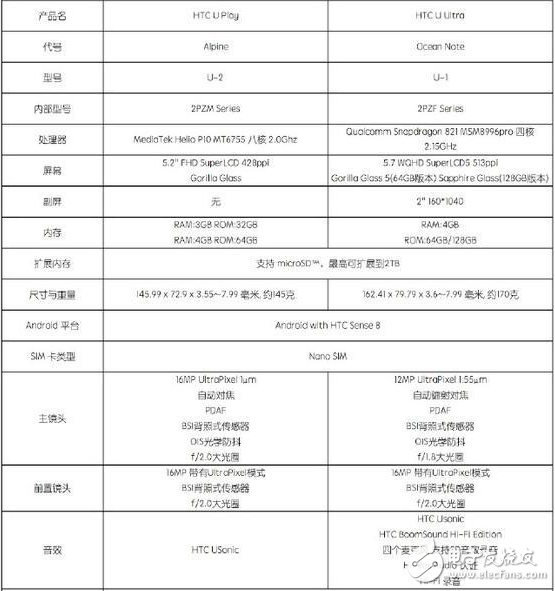 HTC新機(jī)U Ultra/play發(fā)布 強(qiáng)大但價格傷不起！