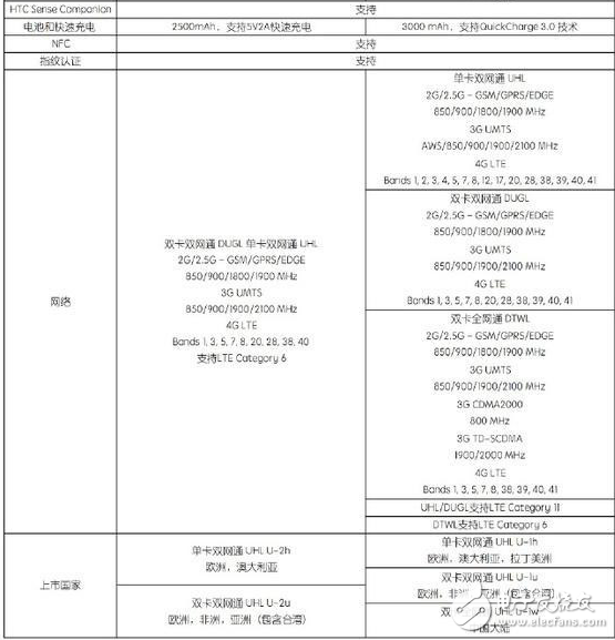 HTC新機(jī)U Ultra/play發(fā)布 強(qiáng)大但價格傷不起！