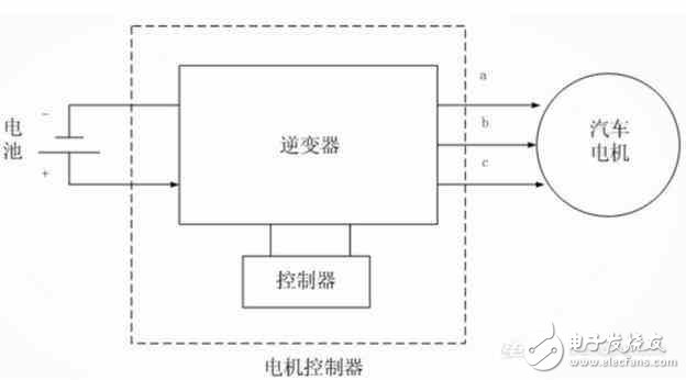 純電動汽車電機控制器