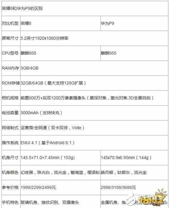 華為p9和榮耀8對比評測：哪個(gè)更好？