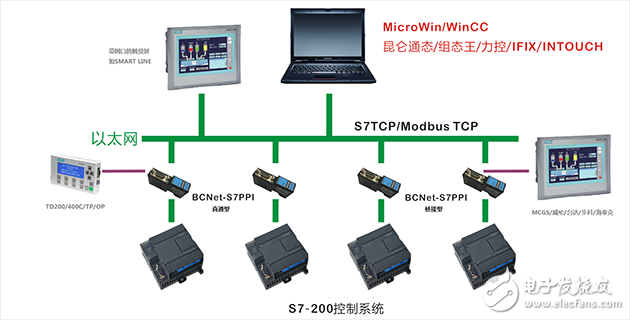 西門(mén)子S7-200以太網(wǎng)通訊解決方案