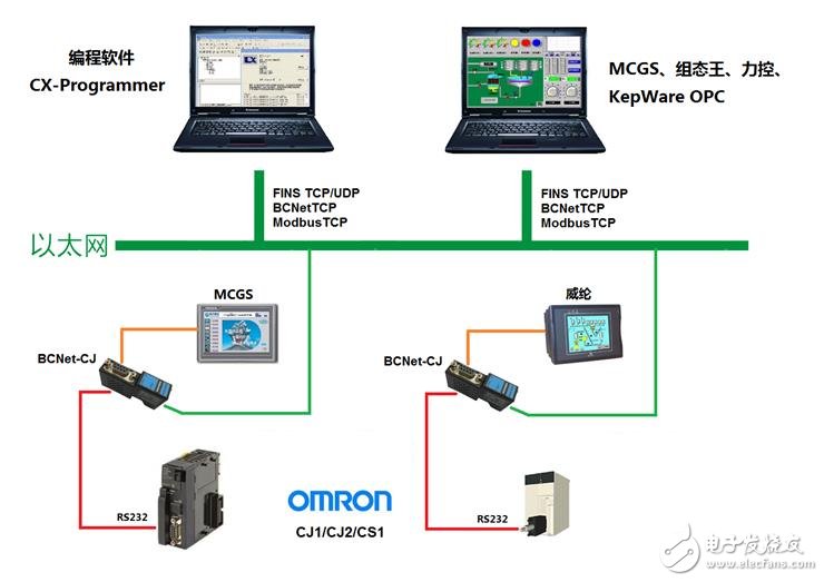 歐姆龍CP1/CJ1/CJ2/CS1系列PLC聯網方案（編程+監控）