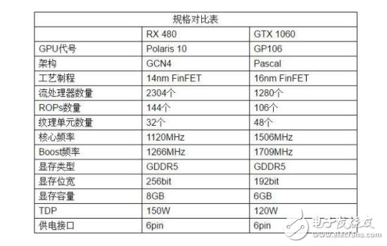 RX480和GTX1060的對(duì)比     你選哪個(gè)好？